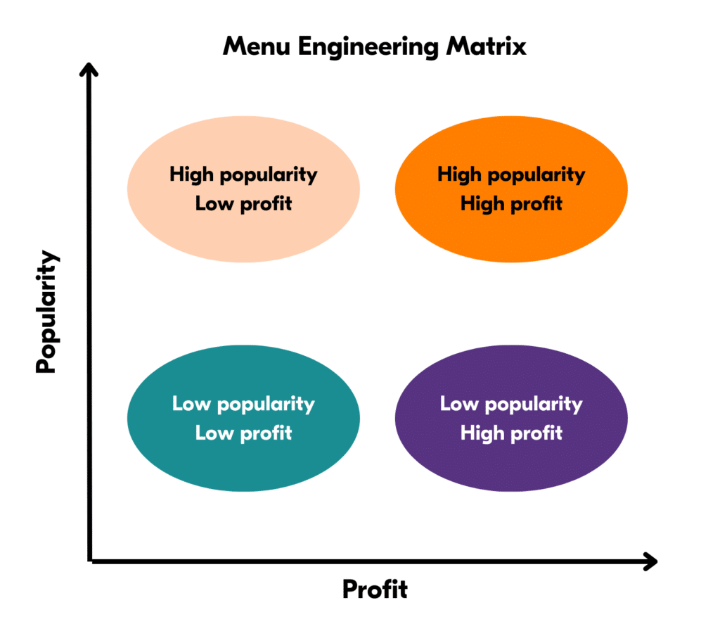 The Menu Engineering Matrix visualized